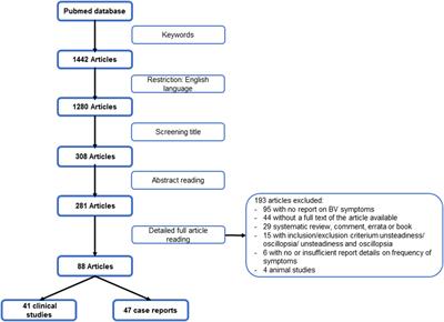 Full Spectrum of Reported Symptoms of Bilateral Vestibulopathy Needs Further Investigation—A Systematic Review